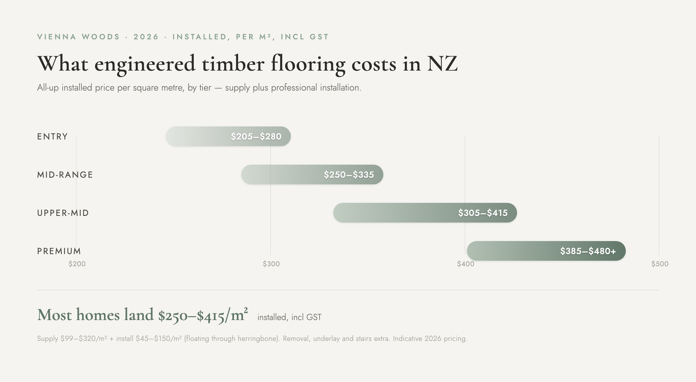 Engineered timber flooring cost per m² by tier in NZ, 2026
